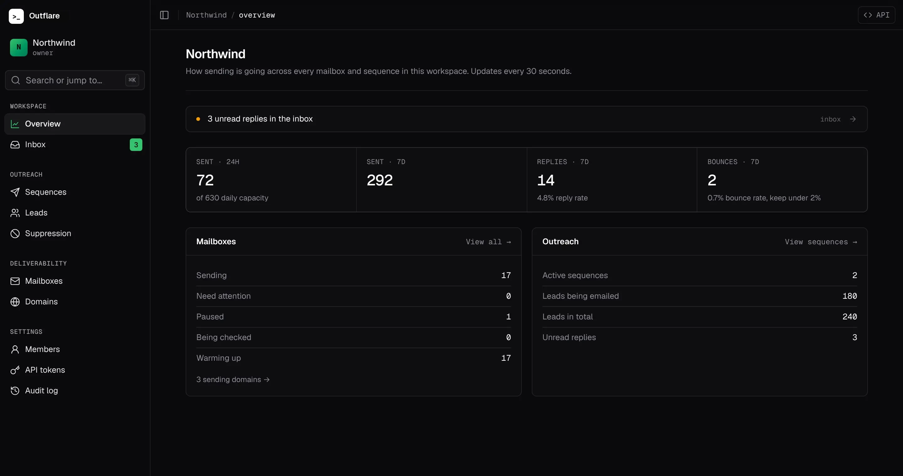Overview: sends in the last day and week, reply and bounce rates, mailbox health and outreach totals