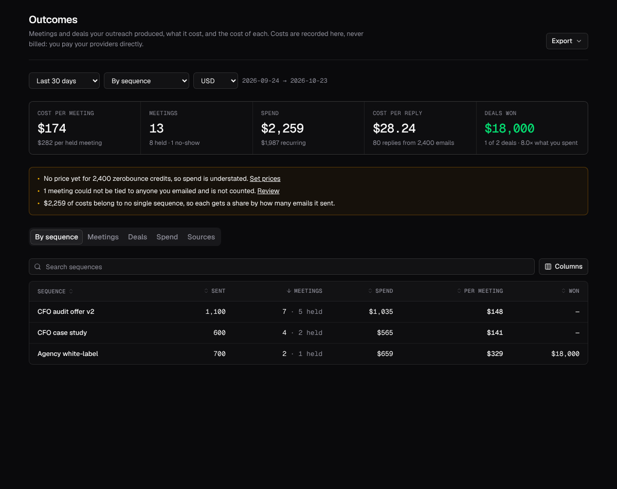 Outcomes: cost per meeting, meetings, spend, cost per reply and deals won, with a breakdown by sequence